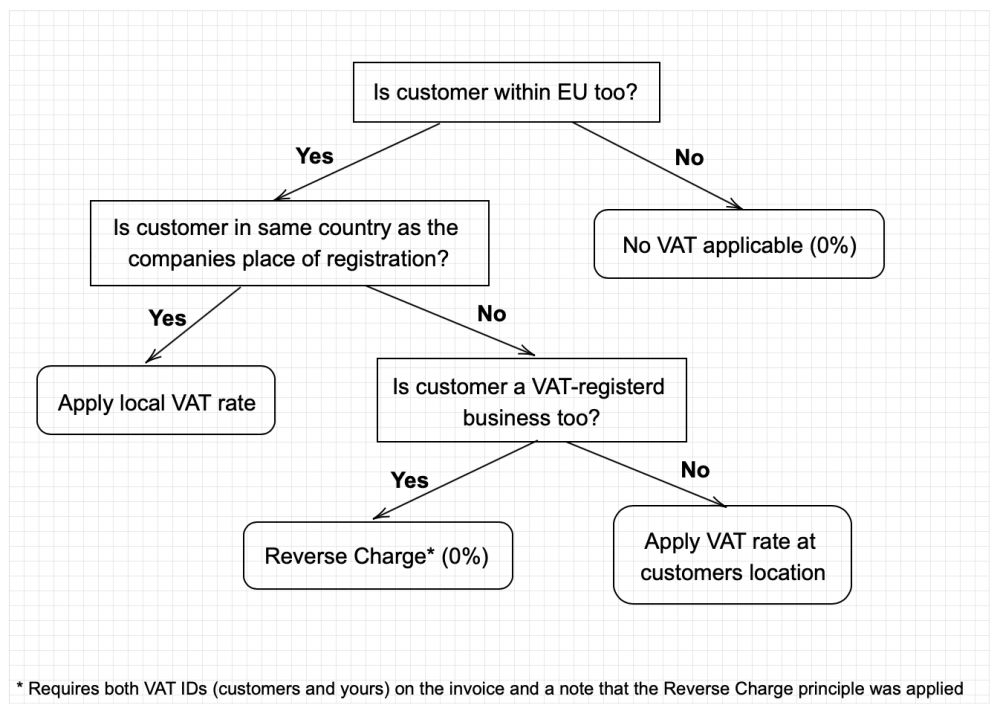 which_vat_rate_to_apply.png